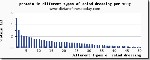 salad dressing protein per 100g